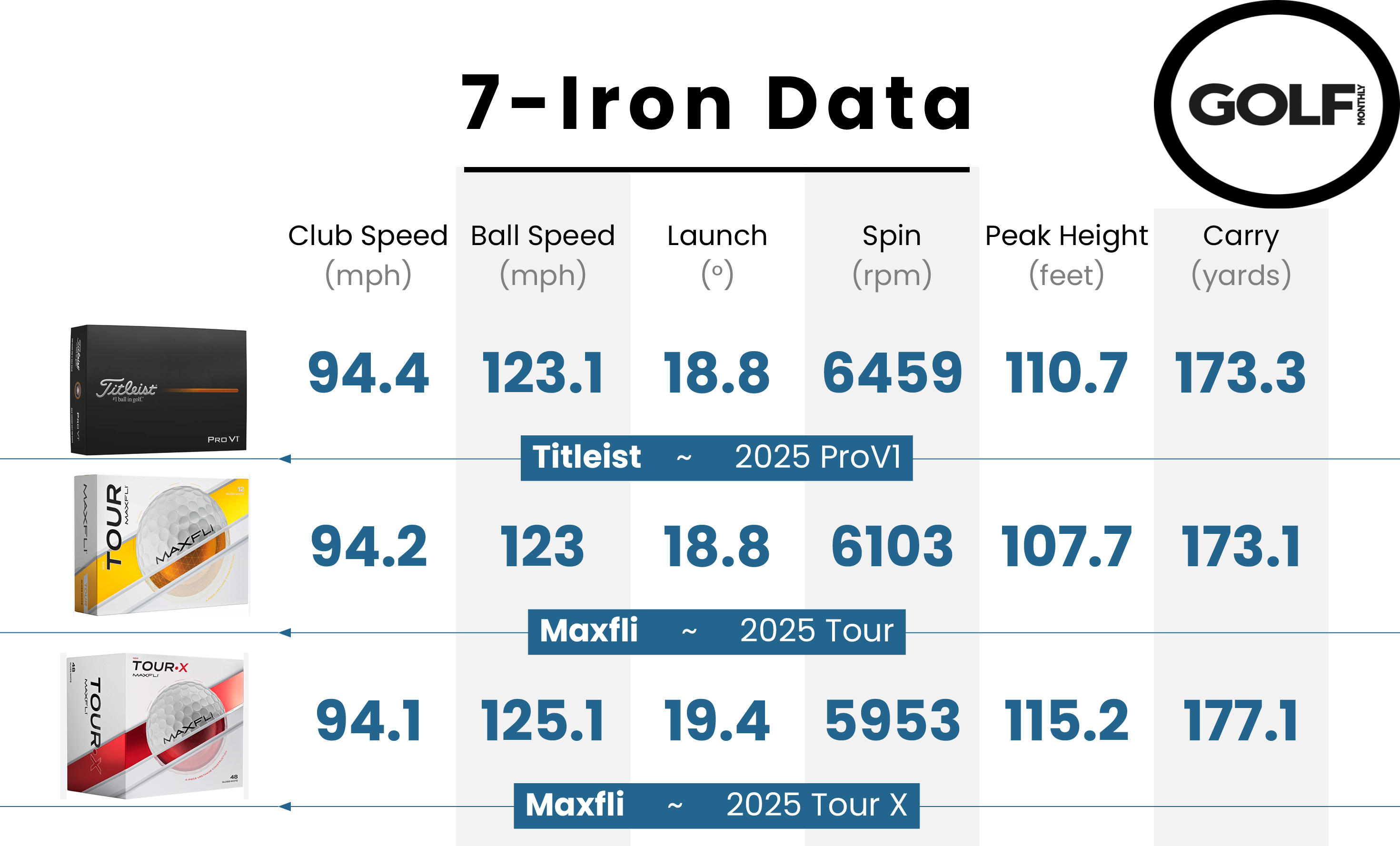 Data from the Maxfli 2025 Tour X Golf Ball