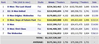 X-Men: Days of Future Past Box Office