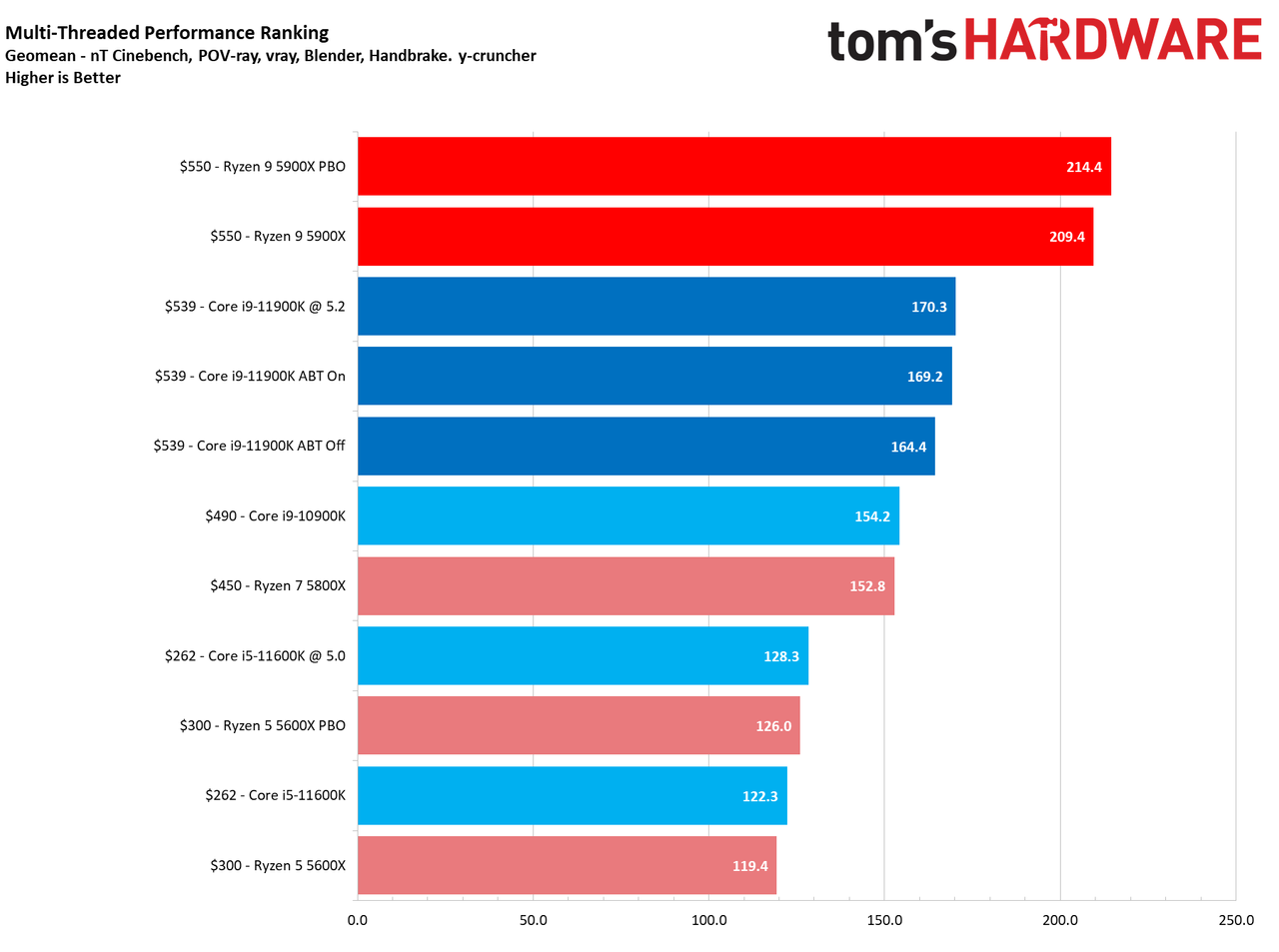 Ryzen 9 5900X vs Core i9-11900K Multi-Threaded Application Performance