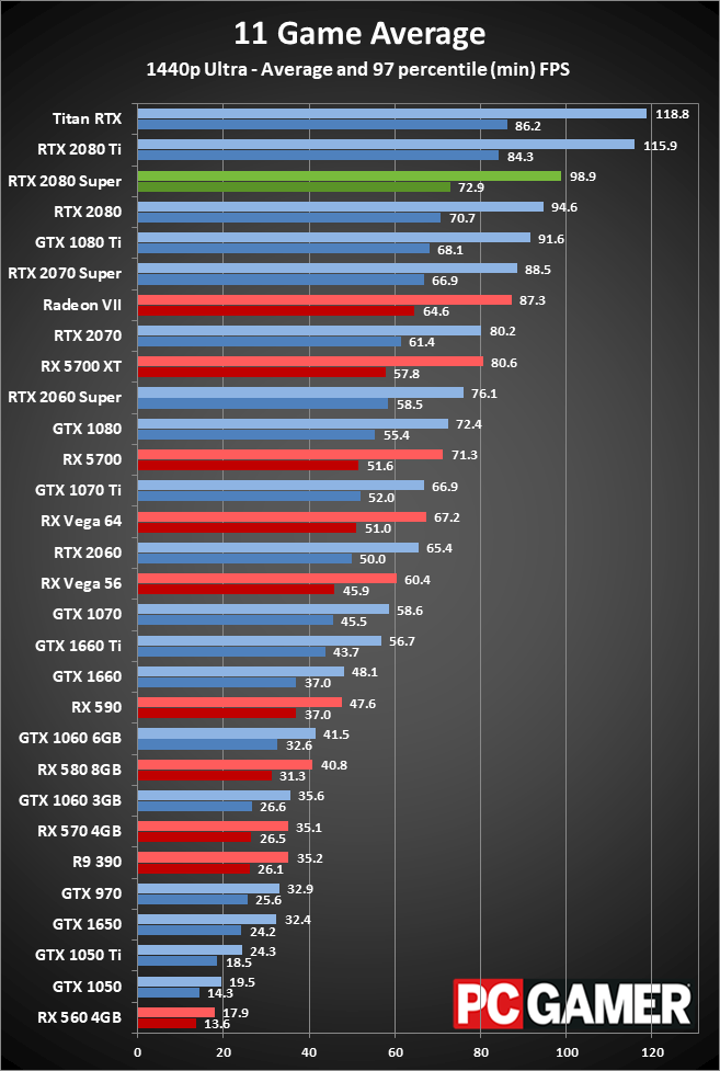 GeForce RTX 2080 Super 1440p ultra performance charts