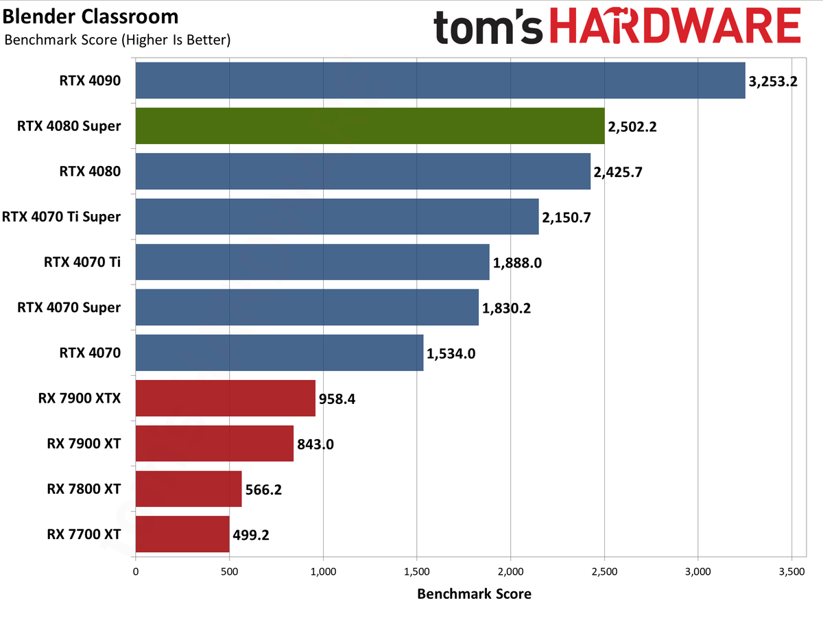 Nvidia GeForce RTX 4080 Super Founders Edition charts