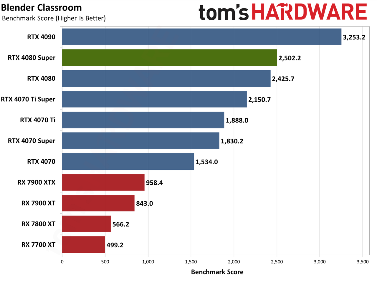 Nvidia GeForce RTX 4080 Super Founders Edition charts