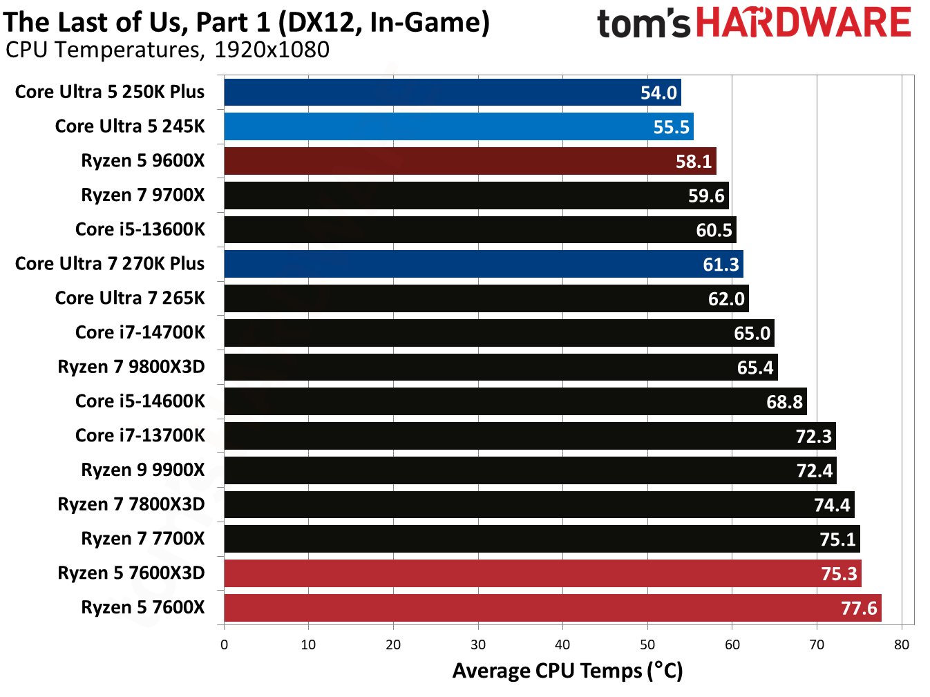 Intel Core Ultra 5 250K Plus