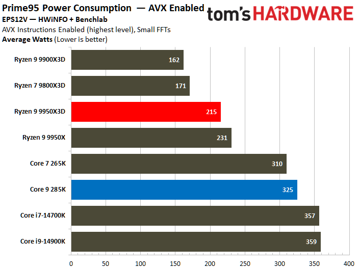 AMD Ryzen 9 9950X3D vs Intel Core Ultra 9 285K