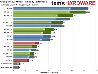 Cyberpunk 2077 Phantom Liberty GPU Performance