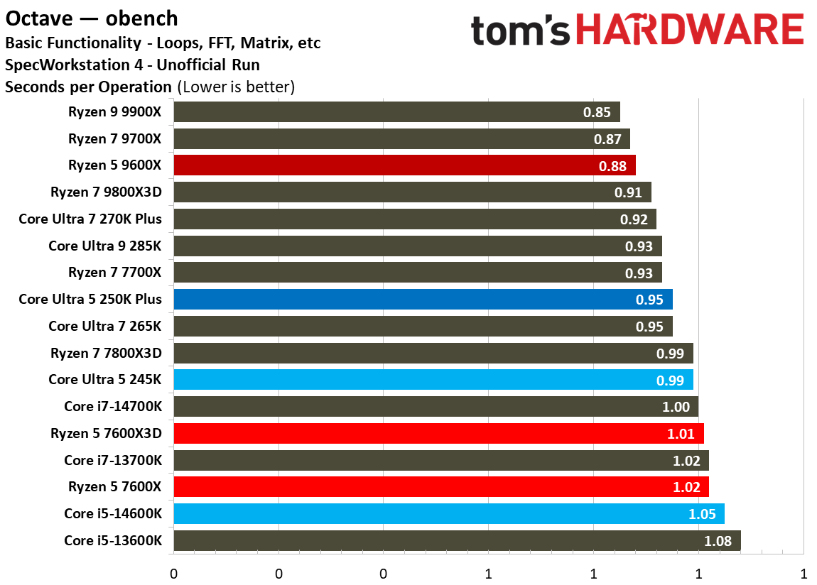 Intel Core Ultra 5 250K Plus