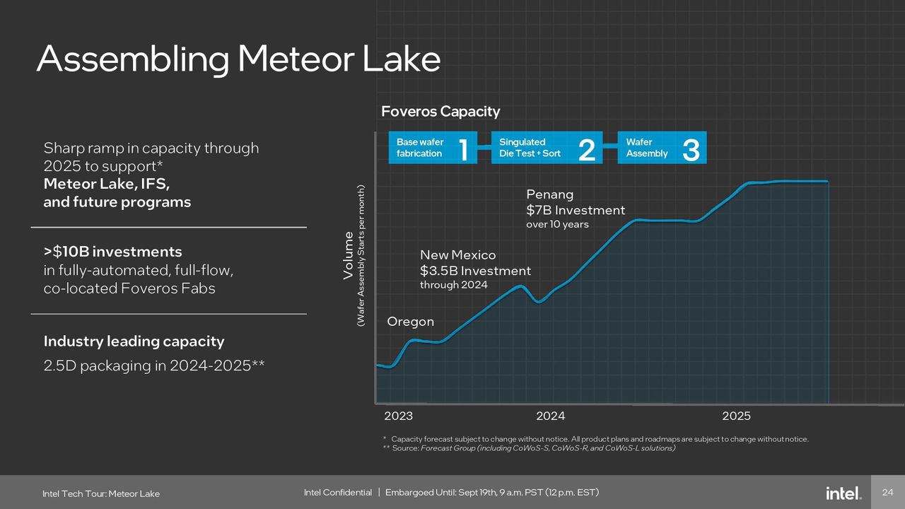 Intel Meteor Lake Assembly