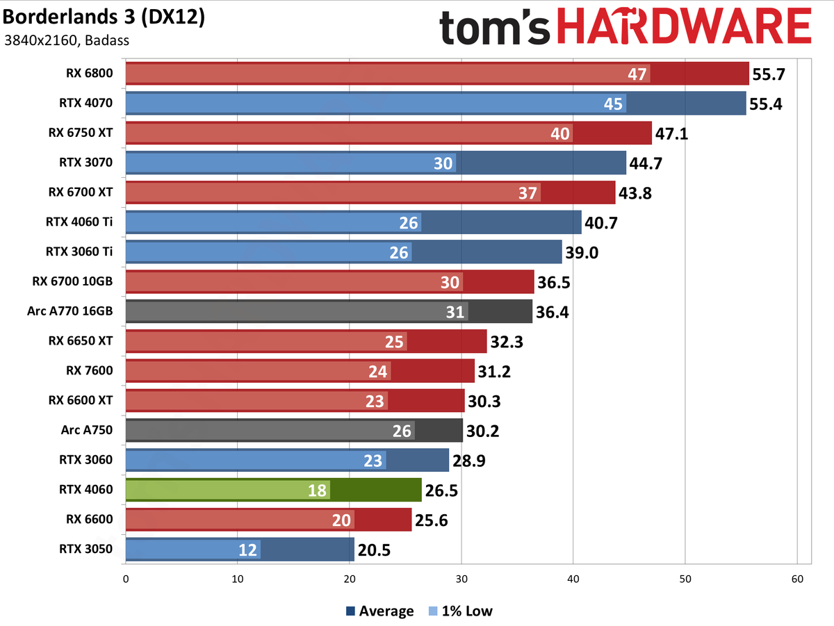Nvidia GeForce RTX 4060 gaming performance charts