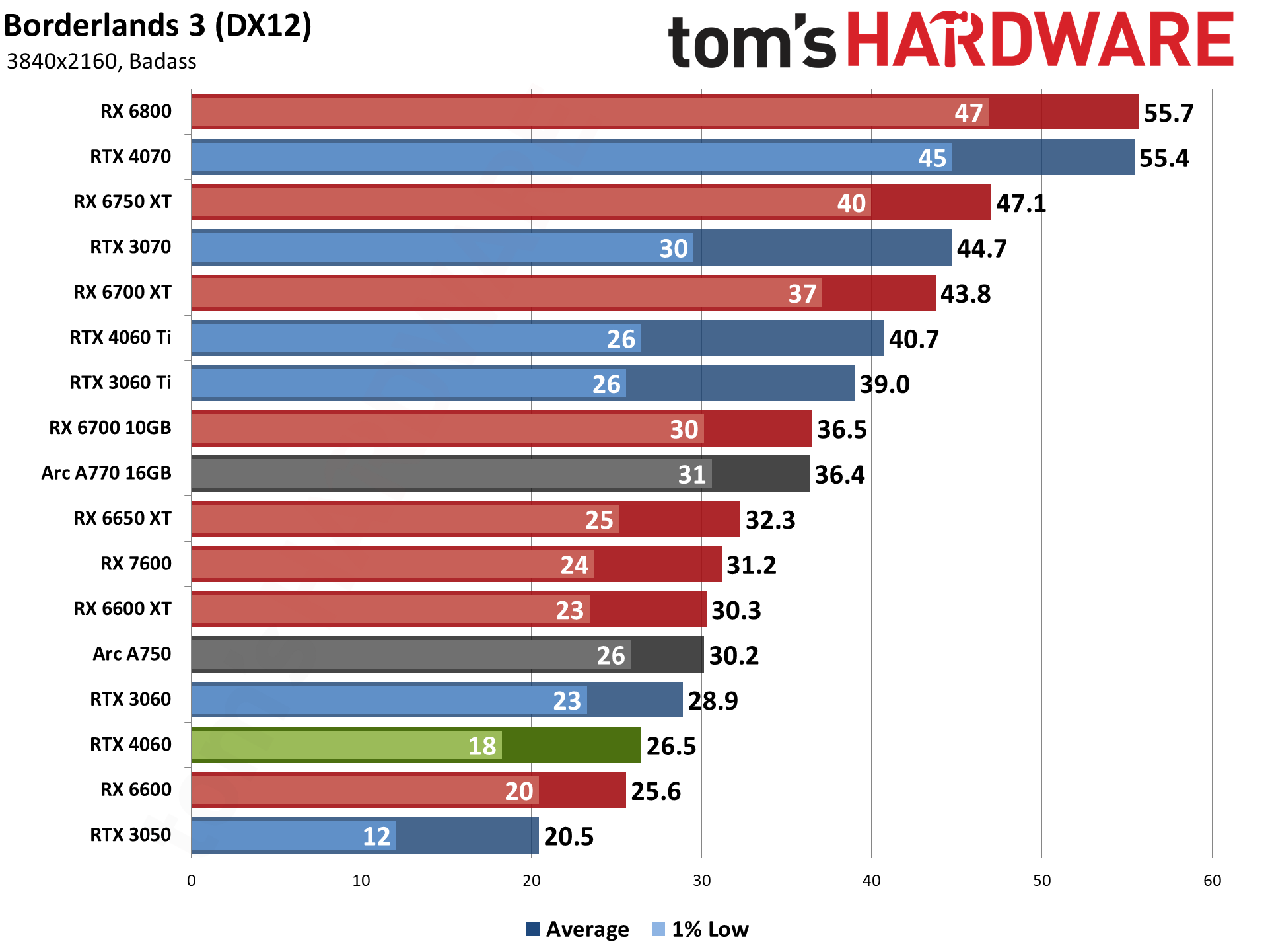 Nvidia GeForce RTX 4060 Review: Truly Mainstream at $299