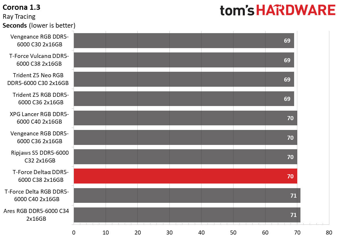 DDR5 Review