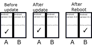 Seamless Android update using the A/B Partition Scheme