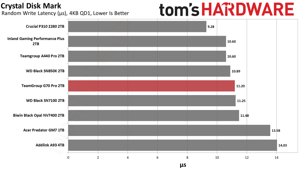 TeamGroup G70 Pro 2TB SSD