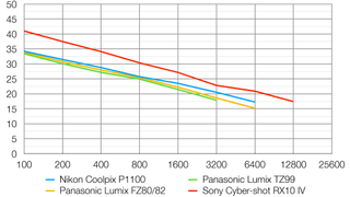 Nikon Coolpix P1100 lab graph