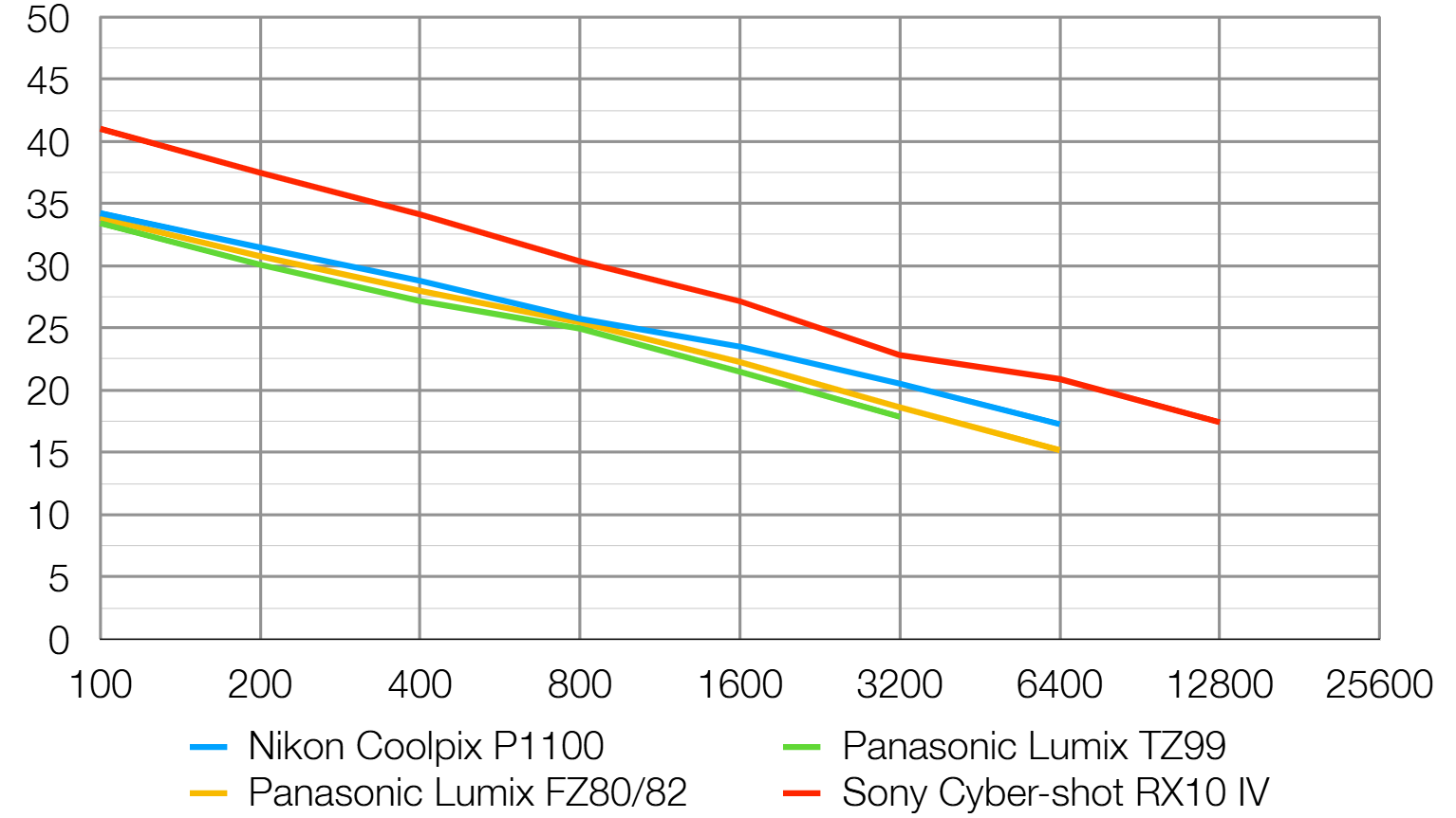 Nikon Coolpix P1100 lab graph