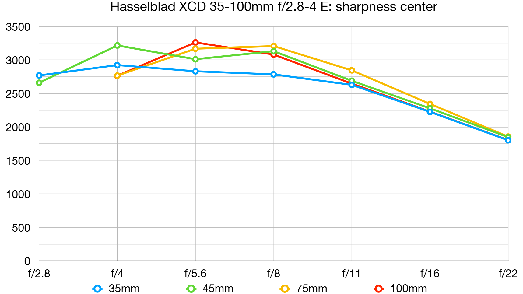 Hasselblad XCD 35-100mm F2.8-4 E lab graph