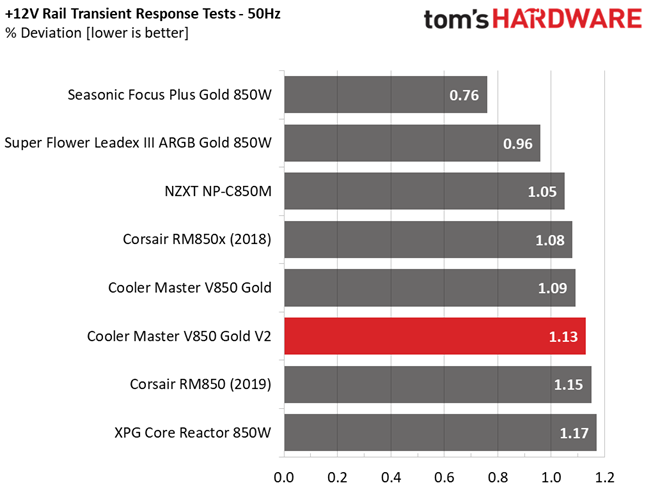 Cooler Master V850 Gold V2
