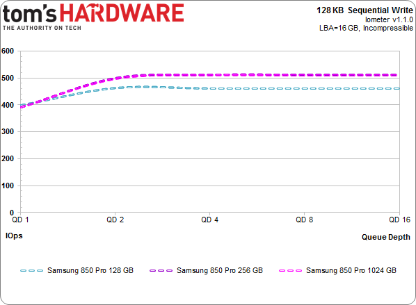 Results: 128 KB Sequential Read And Write - Samsung 850 Pro SSD Review ...