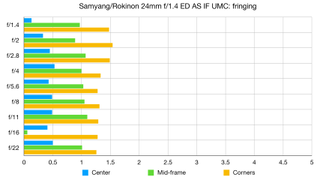 Samyang/Rokinon 24mm f/1.4 ED AS IF UMC lab graph
