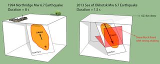 A comparison between the 2013 Okhotsk earthquake and the 1994 Northridge earthquake.