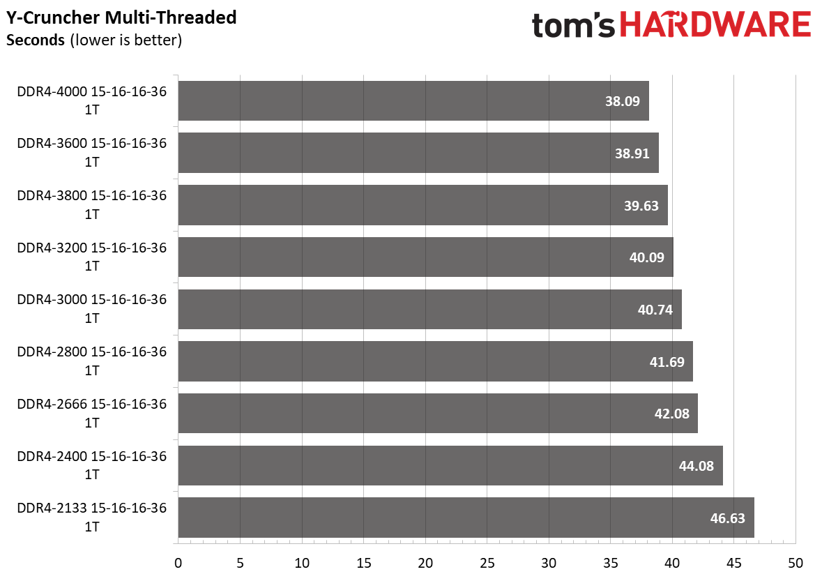 Ryzen 5000 Memory Scaling