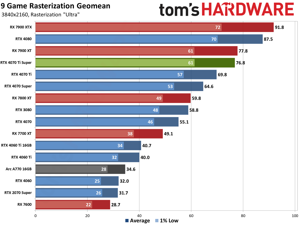 Nvidia GeForce RTX 4070 Ti Super performance charts