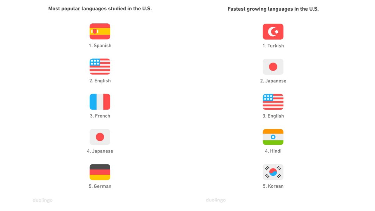 What is the most popular language studied in the US? Duolingo has the ...