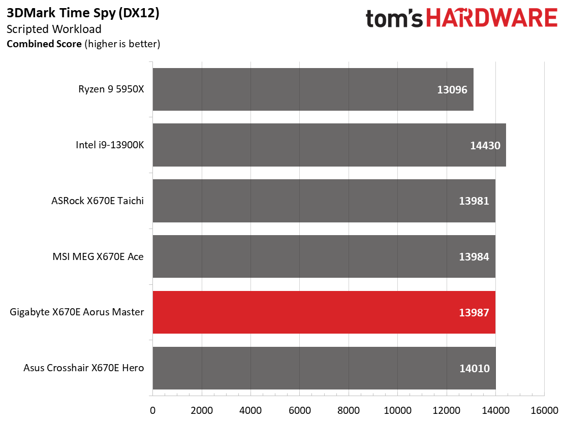 Gigabyte X670E Aorus Master