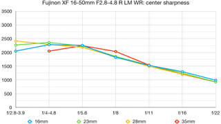 Fujifilm XF 16-50mm f/2.8-4.8 R LM WR lab graph