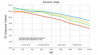 Sony A7 III lab tests