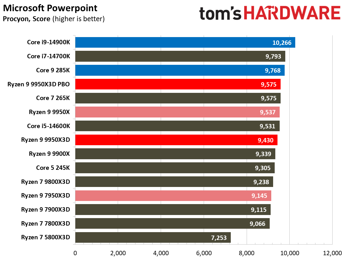 AMD Ryzen 9 9950X3D