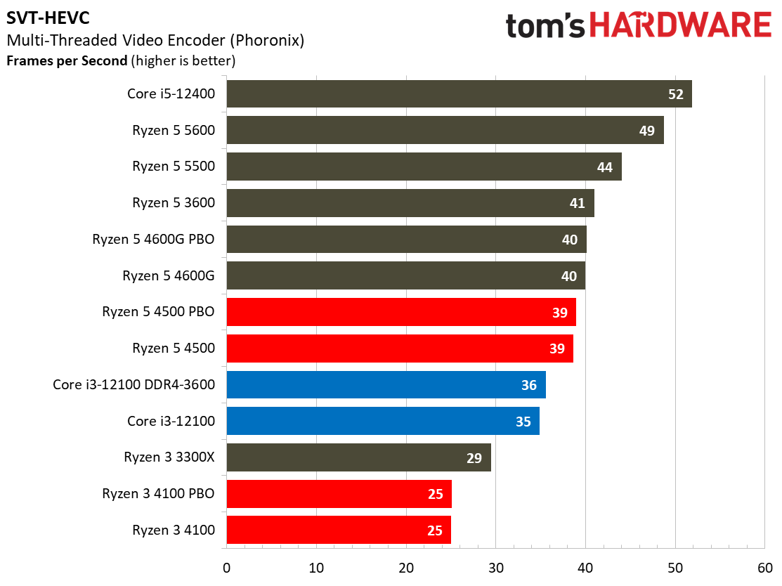 Ryzen 3 4100 Ryzen 5 4500
