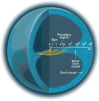 Giant Stealth Planet May Explain Rain Of Comets From Solar System S Edge Space
