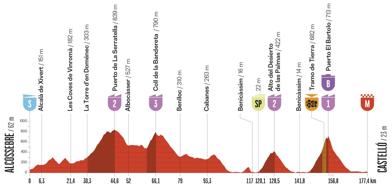 Stage profile