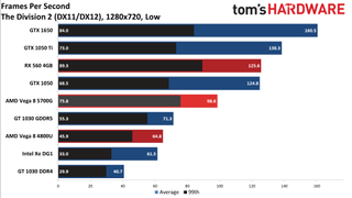 Ryzen 7 5700G performance vs. dedicated GPUs and more at 720p low