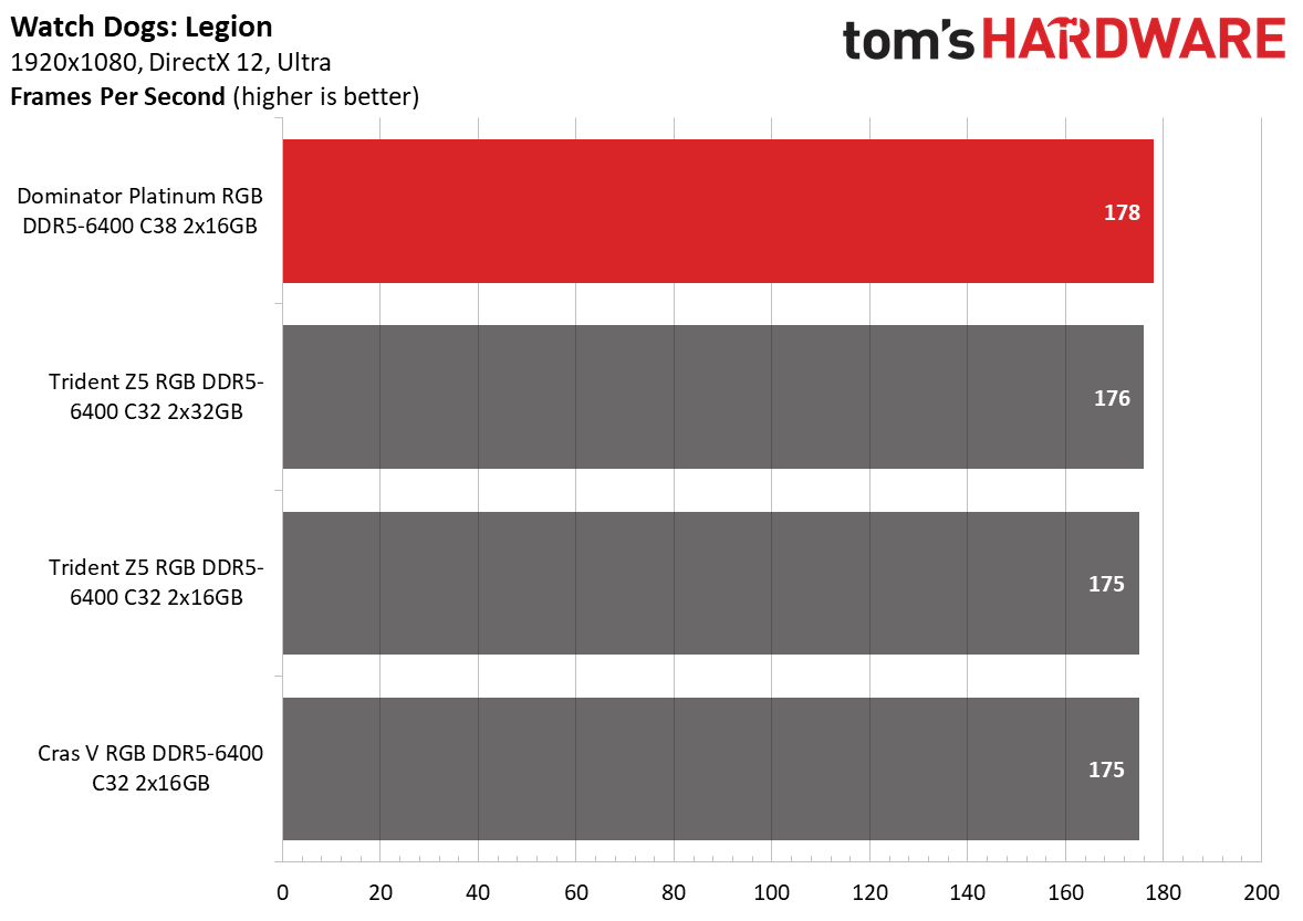 DDR5 Review