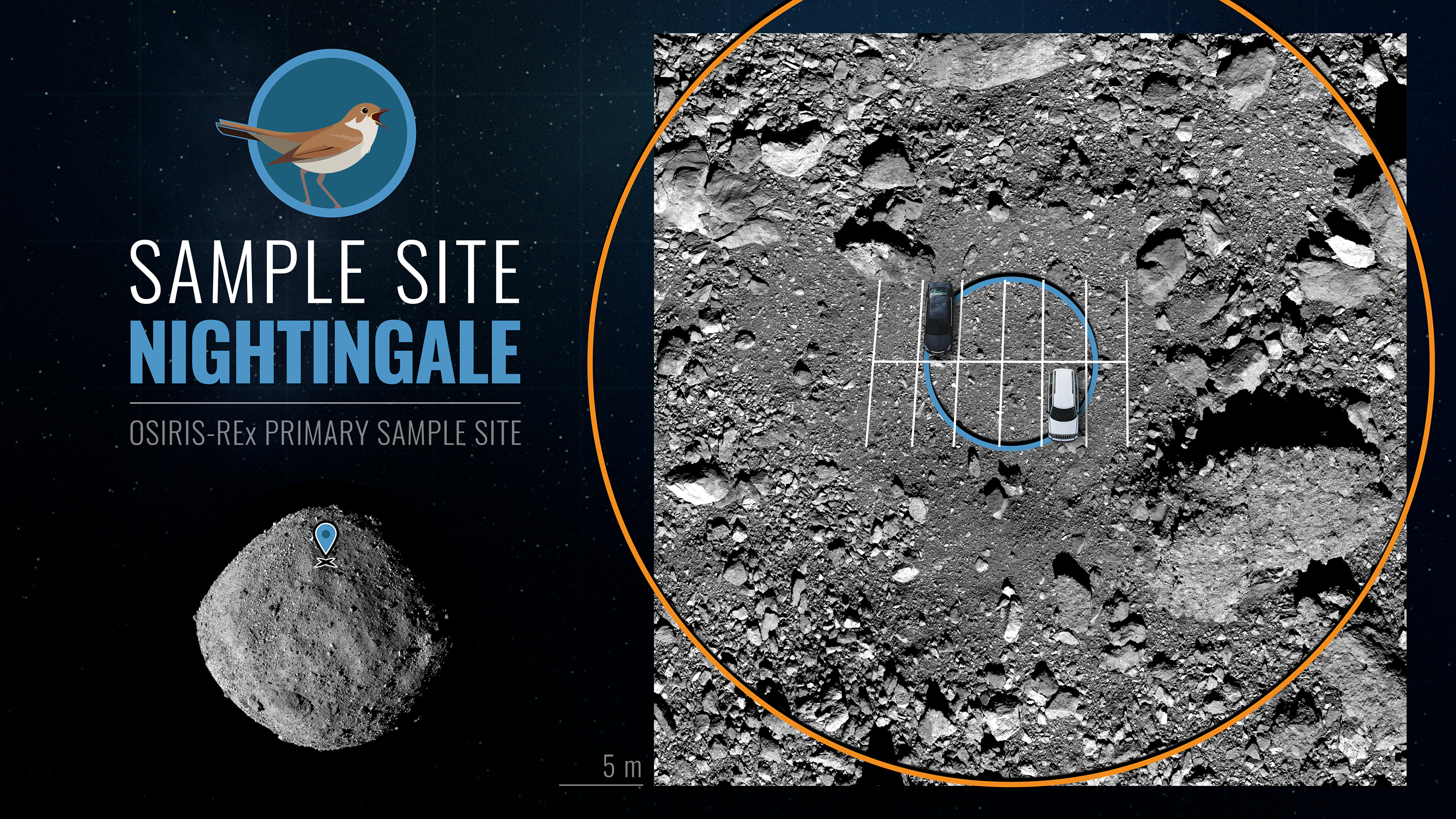at right is a circle of a gray dusty area on an asteroid, showing a ruler and a car for scale. at left are the words 
