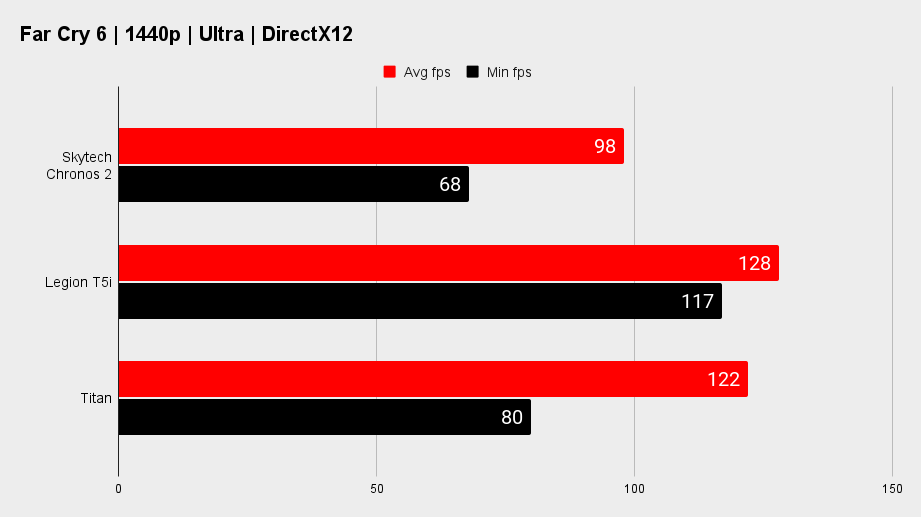 Skytech Chronos 2 gaming benchmarks.