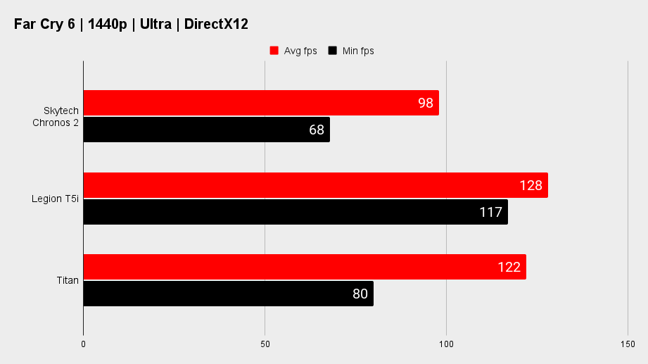 Skytech Chronos 2 gaming  benchmarks.