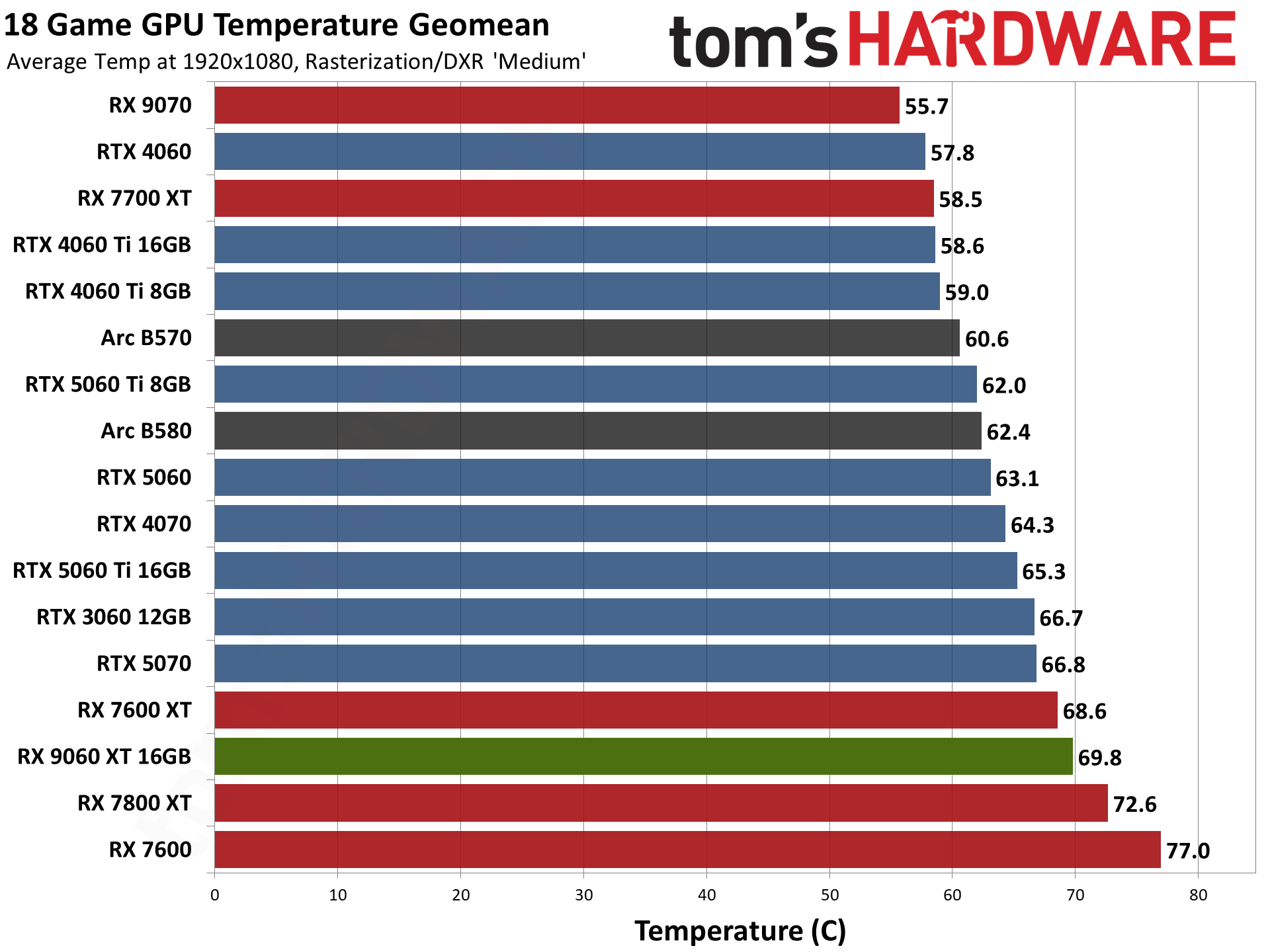 AMD Radeon RX 9060 XT 16GB Performance Charts