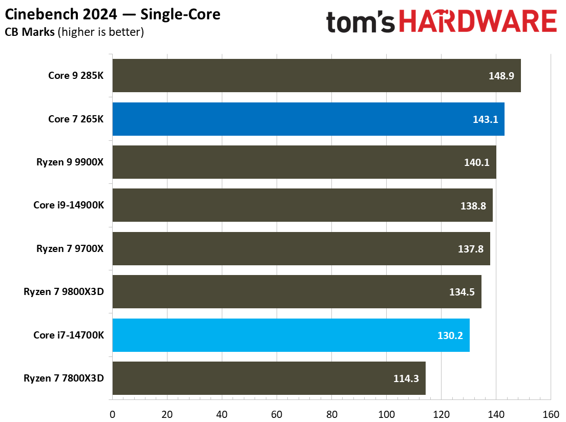 Core Ultra 7 265K vs Core i7-14700K