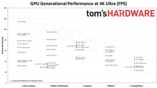 Nvidia GeForce RTX 4090 GPU Hierarchy Generational Performance 4K Ultra