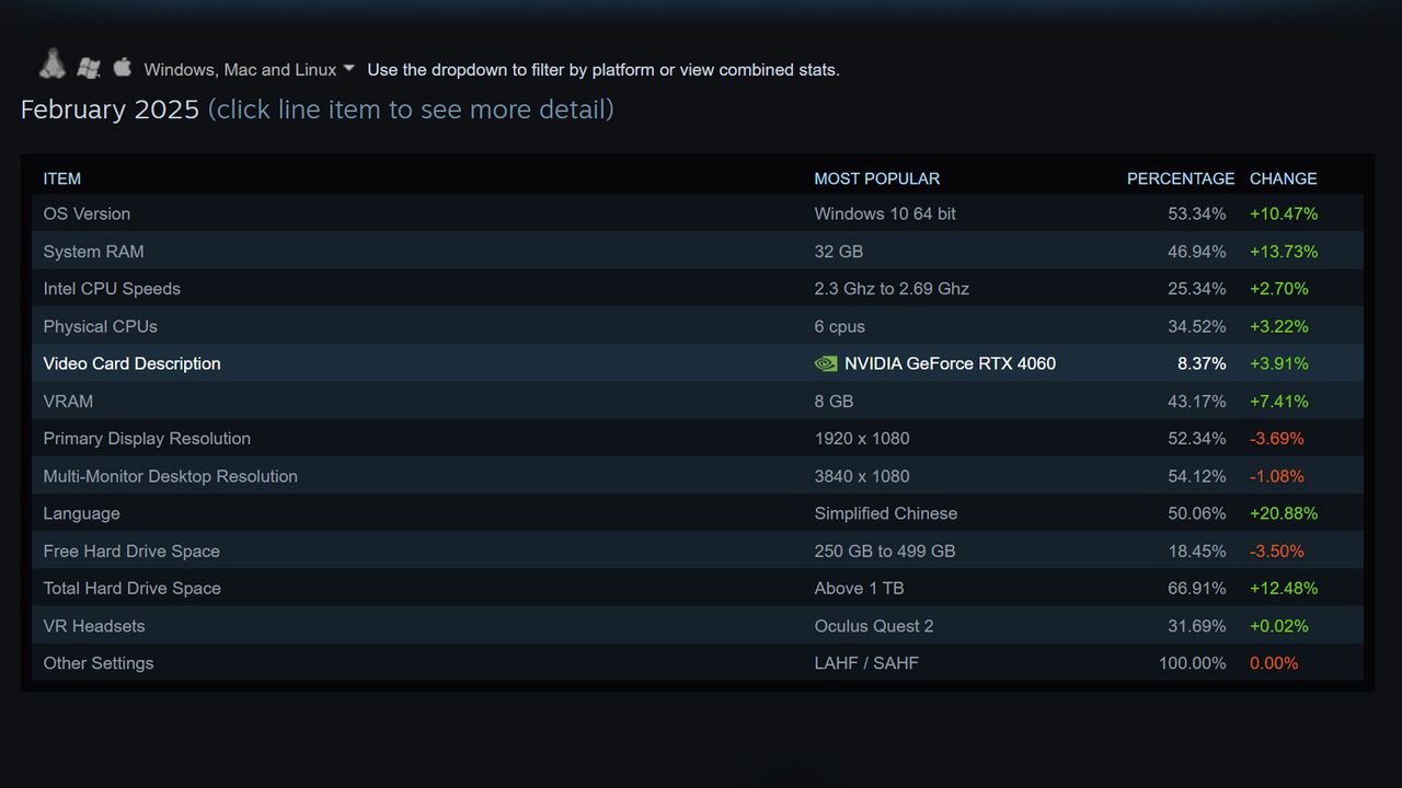 Feb 2025 Steam Hardware Survey Details