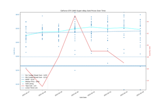 Đánh giá Card đồ họa GeForce RTX 3060 12GB DDR6, ra mắt vào cuối tháng 2 130 eBay định giá GPU, ngày 17-24 tháng 2 năm 2021