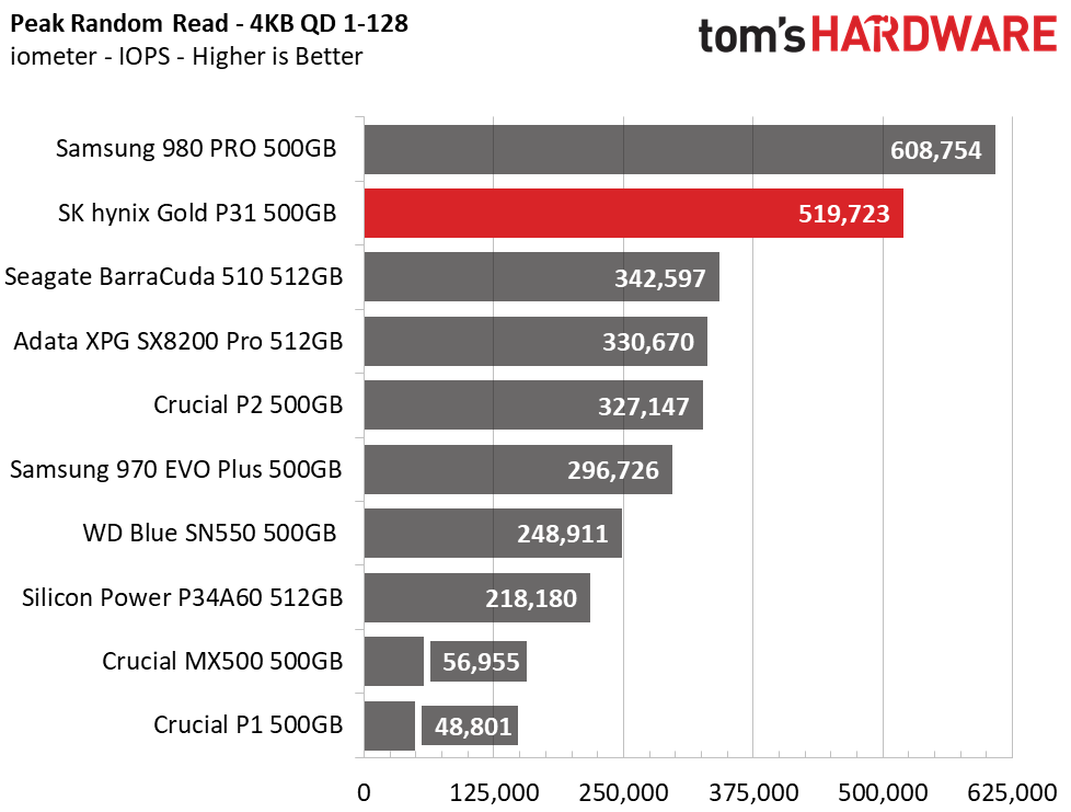 SK hynix Gold P31 500GB
