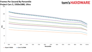 Ryzen 5 5600X Project Cars 3