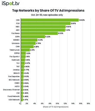 Top networks by TV ad impressions Oct. 24-30.