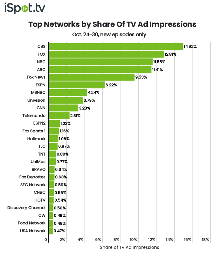 Top Networks by TV Ad Impressions 24.-30.  October.