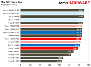 Ryzen 5 5600X Rendering Benchmarks