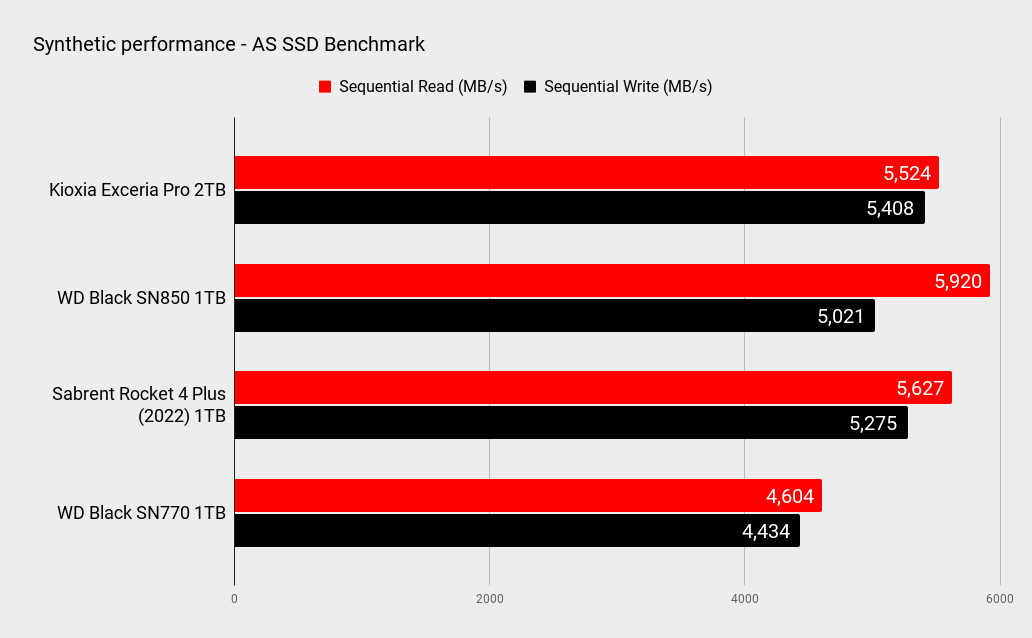 Benchmark results for Kioxia Exceria Pro 2TB SSD