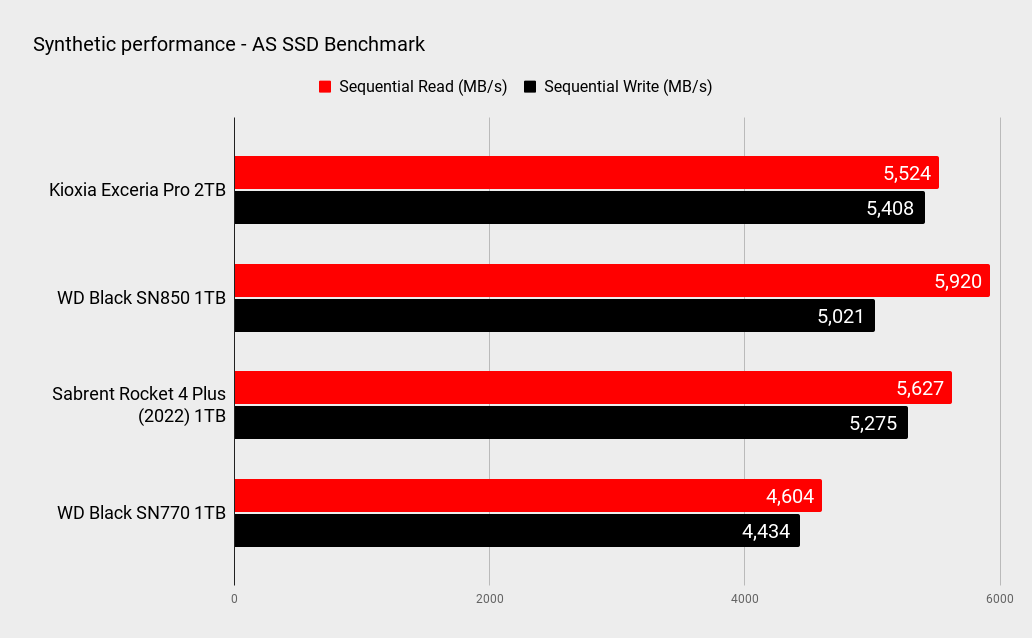 Benchmark results for the Kioxia Exceria Pro 2TB SSD